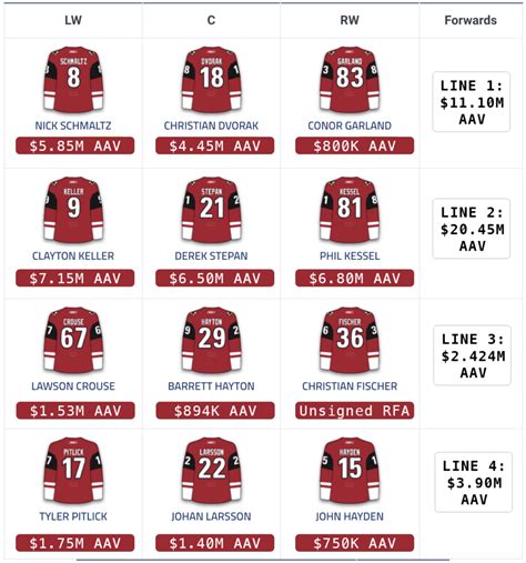 arizona coyotes projected lines